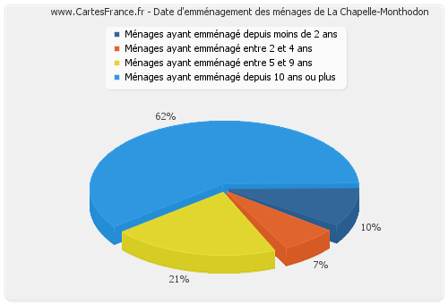 Date d'emménagement des ménages de La Chapelle-Monthodon